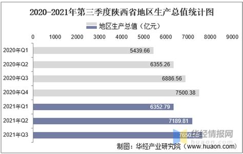 2021年前三季度陕西省地区生产总值以及产业结构情况统计_华经情报网_华经产业研究院