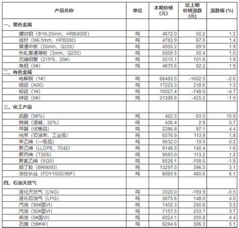 仪表原材料价格变动情况（2021年3月） - 信息站