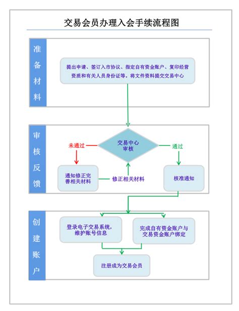 交易会员办理入会手续流程图-重庆石油天然气交易中心