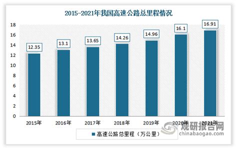 中国公路建设市场发展趋势分析与投资前景预测报告（2022-2029年）_观研报告网