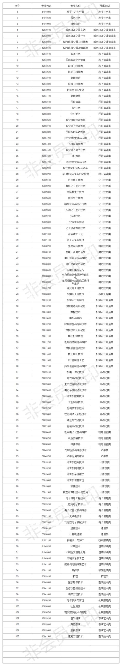 《上海市居住证》积分紧缺专业目录
