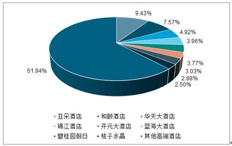 高端酒店市场分析报告_2020-2026年中国高端酒店市场深度研究与市场年度调研报告_中国产业研究报告网