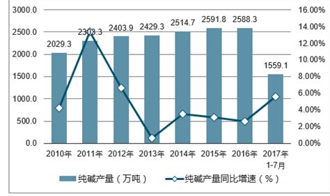 2018年中国盐行业下游纯碱、烧碱产能及价格走势分析 （图）_观研报告网