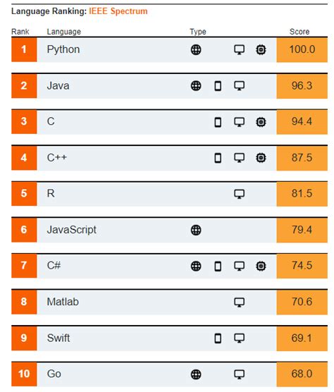 2020 IEEE顶级编程语言交互排行榜揭晓：Python依旧屠榜！-阿里云开发者社区