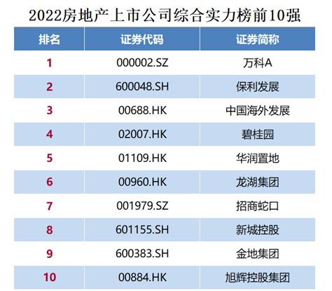新城控股名列2022年房地产公司综合实力榜第八名！_广安_生活_集团
