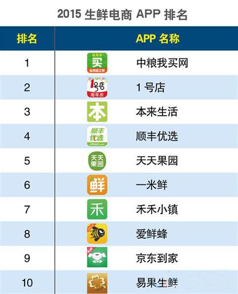 2015中国十大生鲜电商排名 生鲜电商APP排名-【肯德冷库】
