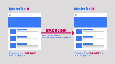 SEO Backlinks - The Good, The Bad And How To Recognise Them