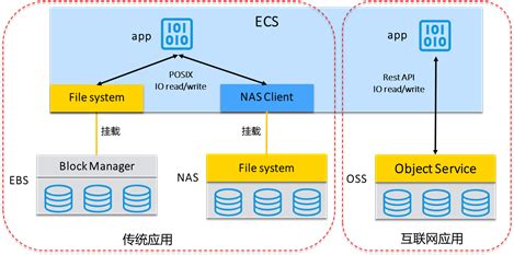 NAS、OSS和EBS的区别_文件存储NAS(NAS)-阿里云帮助中心