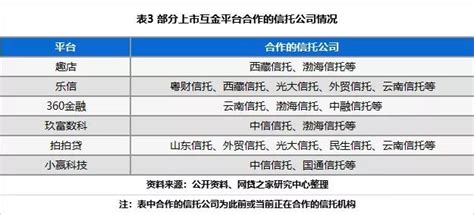 揭P2P头部平台助贷业务发展现状_中国电子银行网