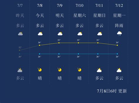 7月8日揭阳天气早知道_手机新浪网