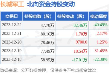 长城军工05月10日获沪股通增持39.95万股_天天基金网