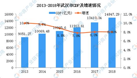 2018年武汉市经济运行情况分析：GDP同比增长8%（附图表）-中商产业研究院数据库