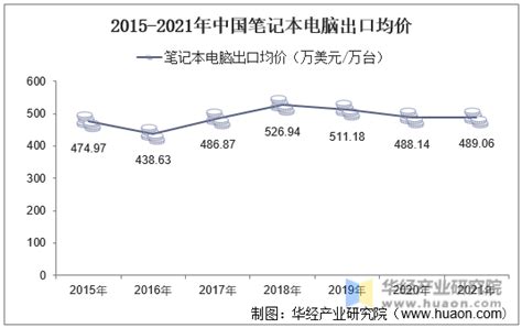 2015-2021年中国笔记本电脑出口数量、出口金额及出口均价统计_华经情报网_华经产业研究院