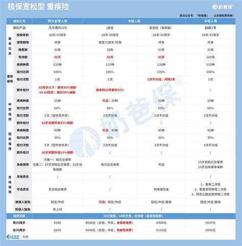 重疾新规规定的28种重大疾病包括哪些病？重疾保险哪个保险公司的好一些？ - 奶爸保