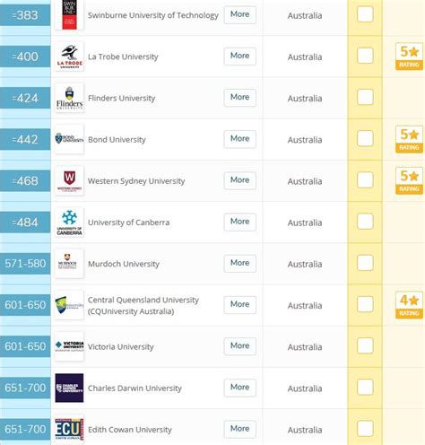 2022QS世界大学排名澳洲大学一览表