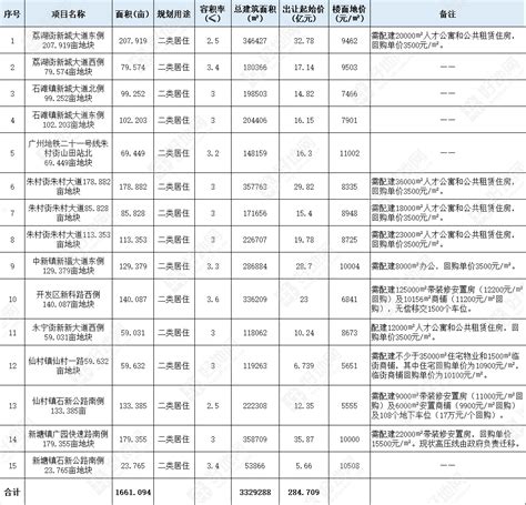 【好地预告】广州增城第二批次重点推介15宗宅地，总出让起价284.7亿元_好地网
