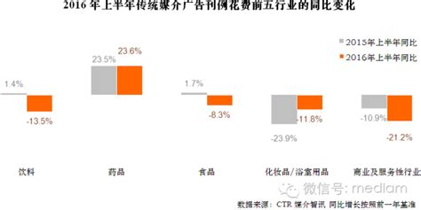 CTR：2016年上半年中国广告营销趋势_爱运营