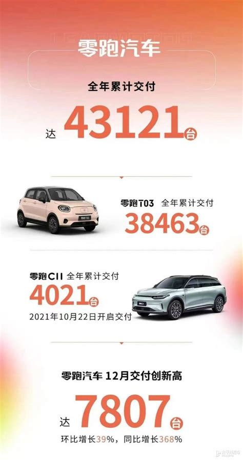 零跑汽车2021年12月销量7807辆 全年销量43121辆_购车网
