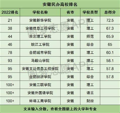 2023安徽省二本大学最新排名及分数线一览表（文科+理科）