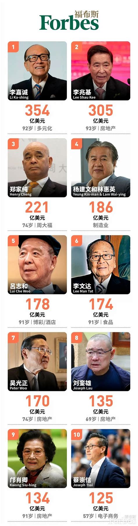 福布斯亚洲公布2021中国香港富豪榜，李嘉诚重夺榜首之位