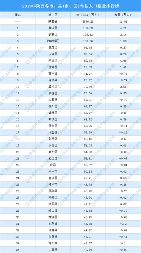 2019年陕西各市、县(市、区)常住人口数量排行榜：雁塔区常住人口最多（图）-中商情报网
