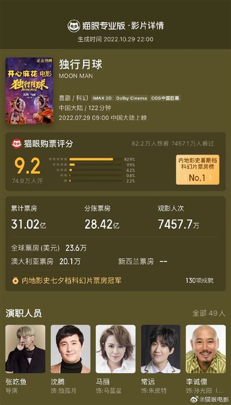 《独行月球》累计票房31亿 位列中国影史票房榜第14位_新浪图片