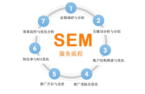 上海SEM托管、SEM优化外包公司团队,软件,培训,服务费用,哪家好 ...