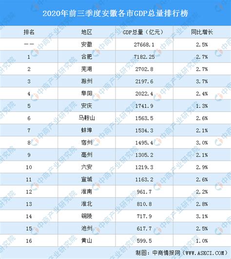 安徽2017年GDP排名出来了，合肥雄踞第一，你家乡排第几？
