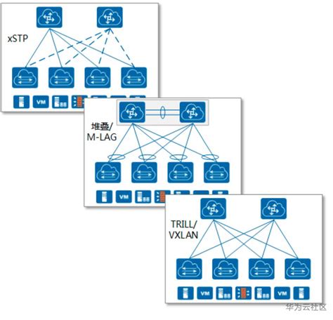 图文解析大二层网络及VxLAN技术_大二层技术有哪些-CSDN博客