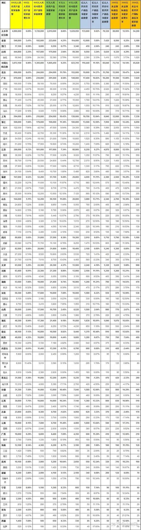 拥有600万资产中国富裕家庭总财富达133万亿，他们分布在哪些城市？ - 知乎