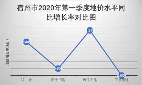 2020年宿州市第三季度地价状况分析报告_宿州市人民政府