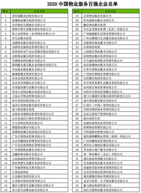 2020年中国物业服务企业100强排行榜-排行榜-中商情报网