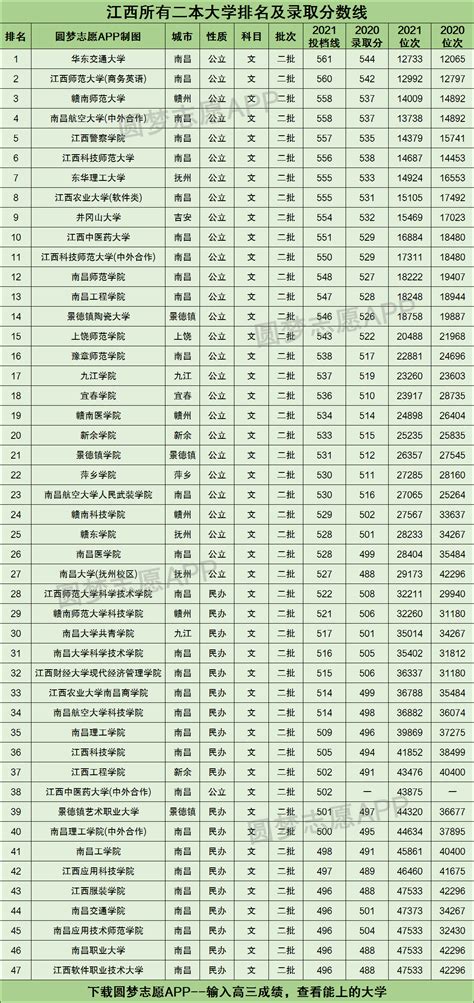 江西二本大学排名及录取分数线文理科汇总（2023高考参考）