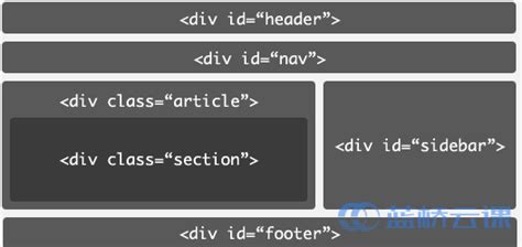 HTML5的新的结构元素介绍 - 蓝桥云课