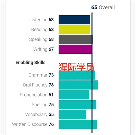 PTE听力单选题技巧分析