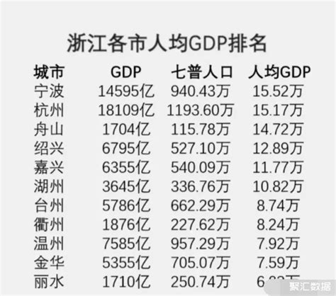 2020年度浙江省各地市人均GDP数据排名：绍兴市位列全省第四!|人均GDP|绍兴市|浙江省_新浪新闻