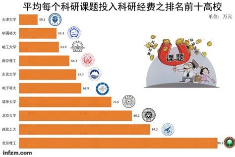 中国人均科研经费大学排名, 清华北大均跌出前5, 第1太意外!|科研经费|人均|哈尔滨工程大学_新浪新闻