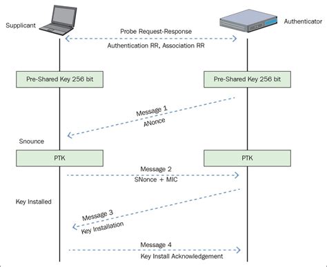 PPT - Wireless Security Using WEP, WPA, and WPA2 PowerPoint ...