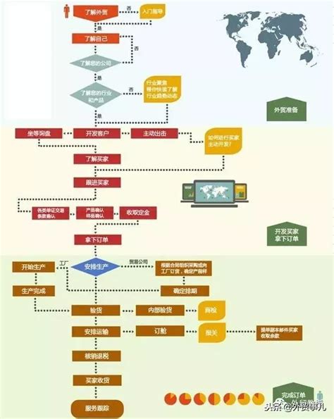 外贸流程全步骤（外贸流程图）-羽毛出海