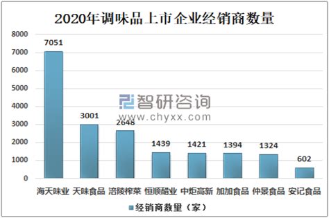 2020年中国调味品行业企业总体概况分析：企业注册数量在逐年增长[图]_智研咨询
