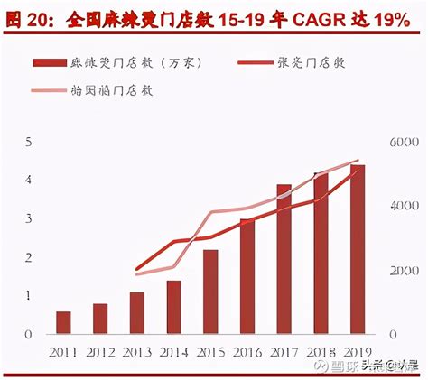 2019年中国火锅底料行业集中度较高 5年内市场规模将突破400亿元_观研报告网