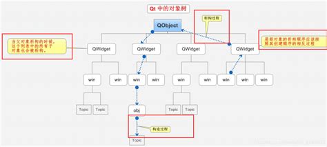 （QT学习笔记）：QT对象树_qt关于对象树部分内容的知识点-CSDN博客