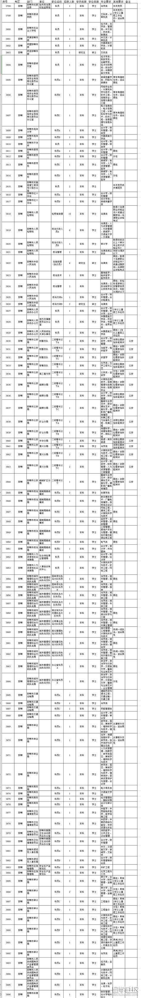 2019年河北公务员考试职位表(邯郸市)