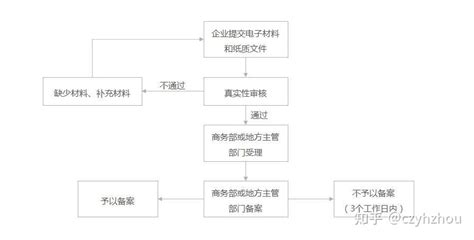 2022深圳境外投资备案办理的详细流程及资料(新) - 知乎