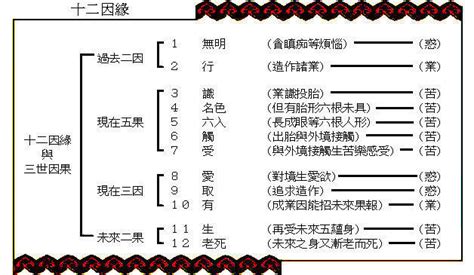 十二因缘图解图片