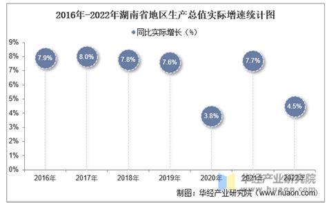 2022年湖南省地区生产总值以及产业结构情况统计_华经情报网_华经产业研究院