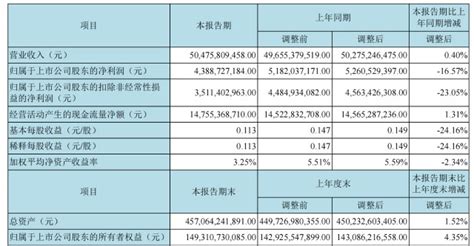 北京股市周报：北京股票总市值涨3688亿 超过50亿融资买入京东方A | 每经网