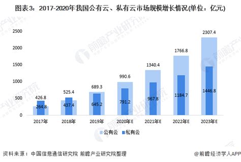 【最全】2022年中国云计算行业上市公司全方位对比(附业务布局汇总、业绩对比、业务规划等)_行业研究报告 - 前瞻网