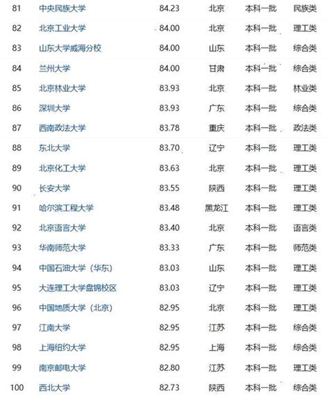 2018中国重点大学录取难度排行榜！
