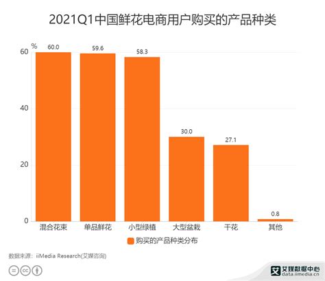 2022年中国花卉电商发展现状与消费者行为分析 周期性订阅的装饰花束成为消费主流【组图】_行业研究报告 - 前瞻网